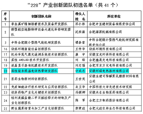 "228"創(chuàng)新團隊初選名單